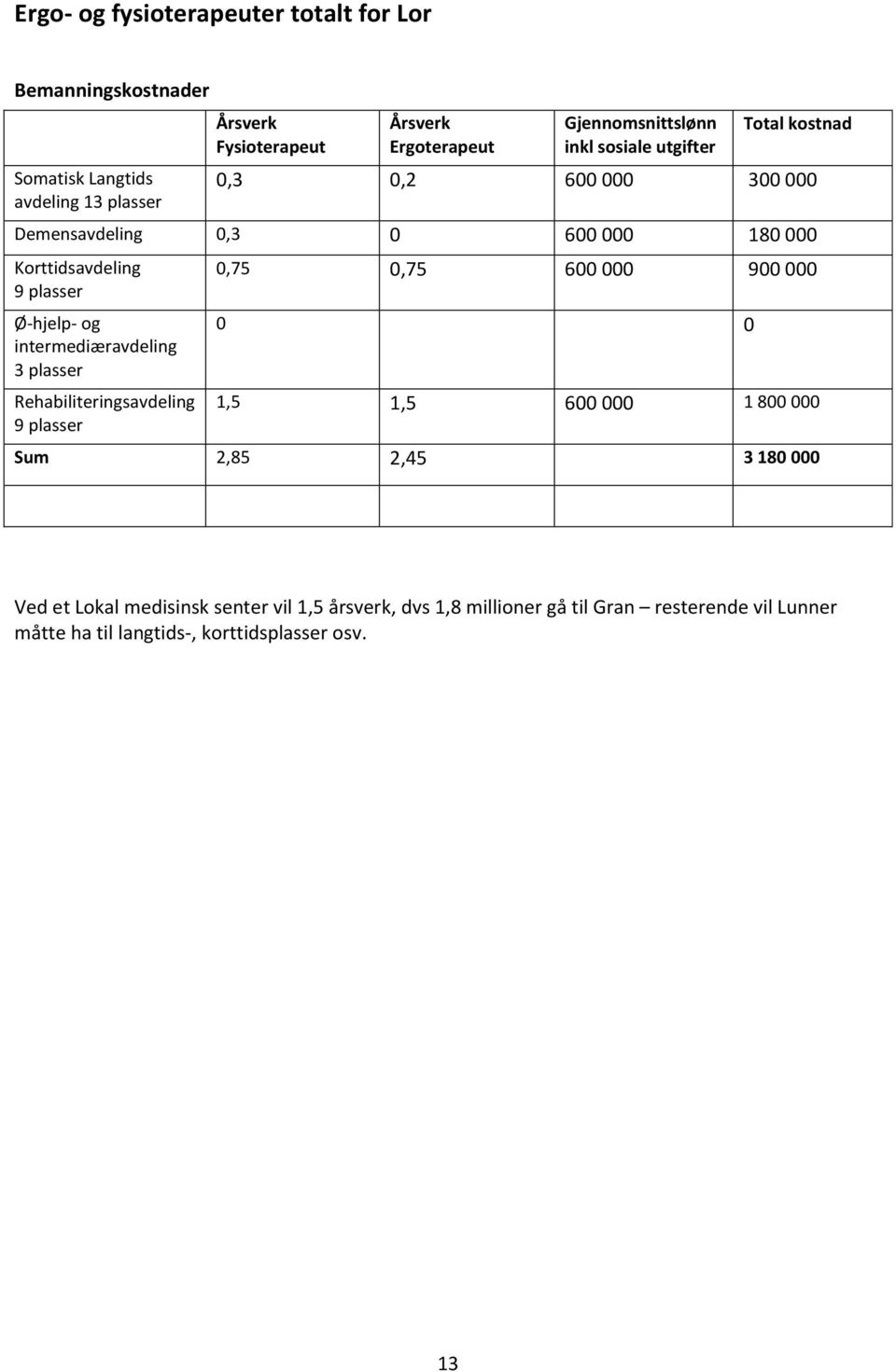 intermediæravdeling 3 plasser Rehabiliteringsavdeling 9 plasser 0,75 0,75 600 000 900 000 0 0 1,5 1,5 600 000 1 800 000 Sum 2,85 2,45 3 180