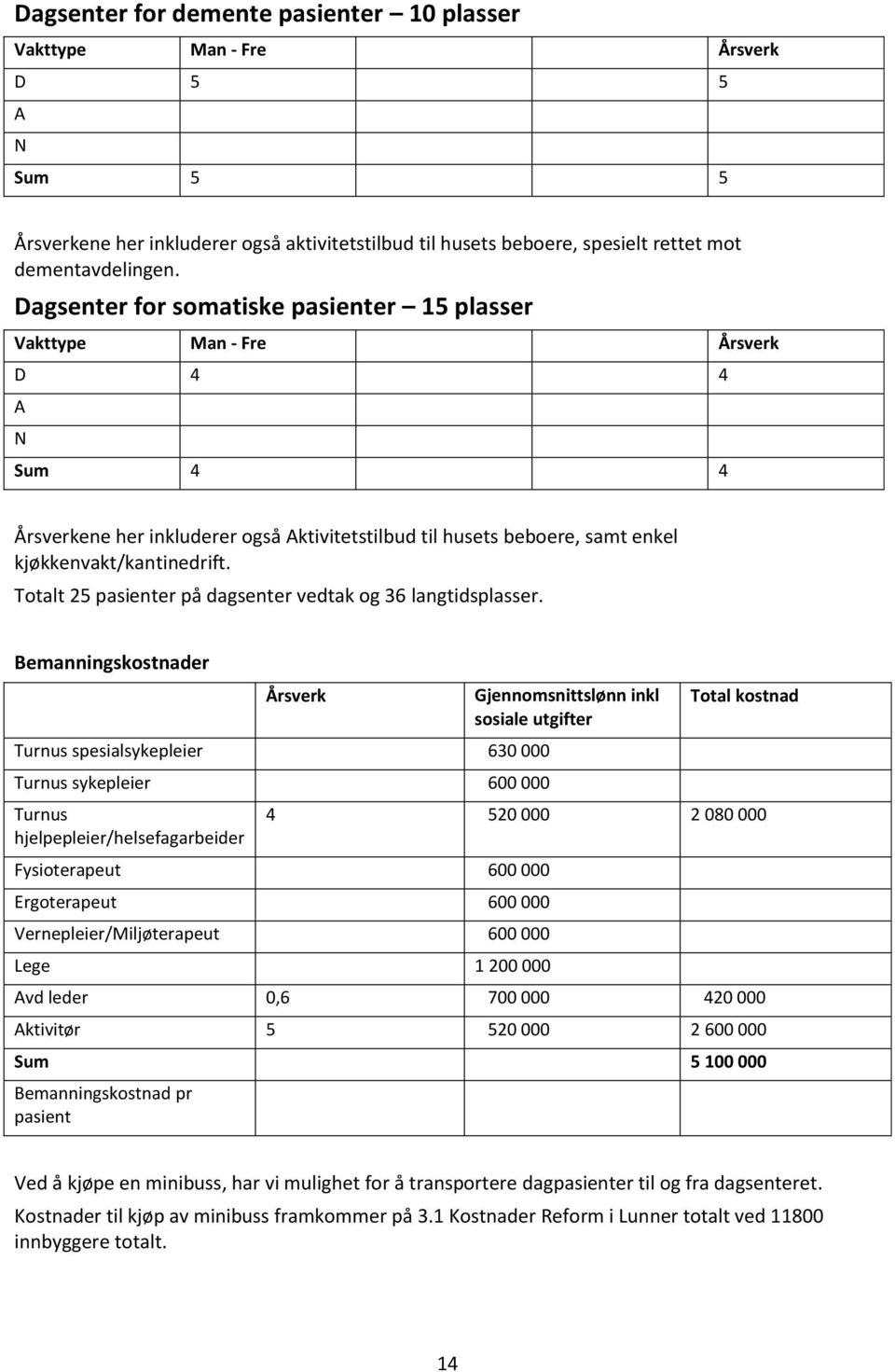 Totalt 25 pasienter på dagsenter vedtak og 36 langtidsplasser.