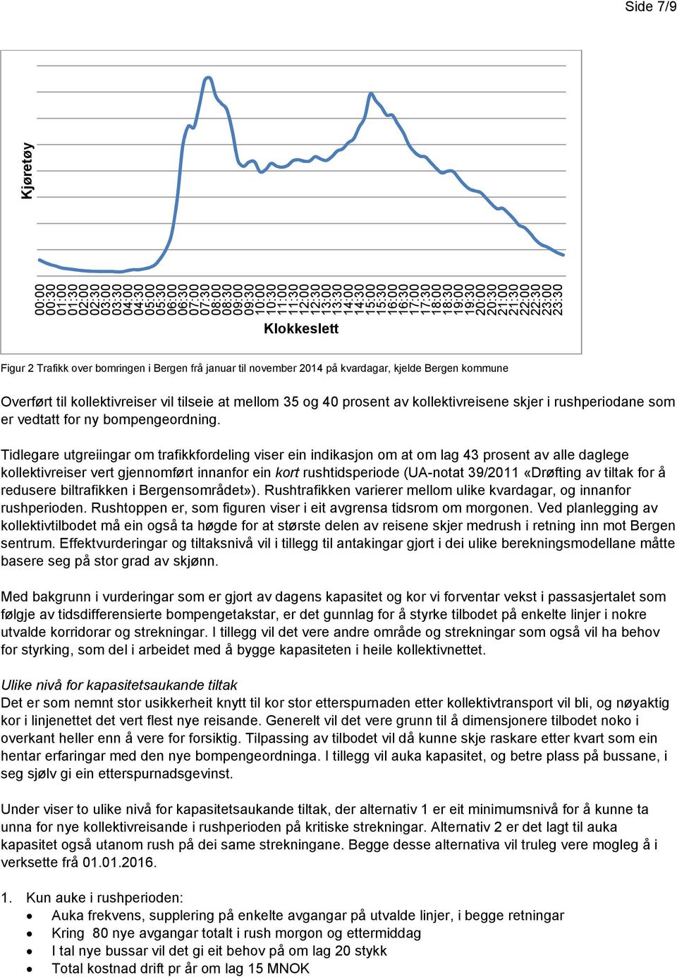 kvardagar, kjelde Bergen kommune Overført til kollektivreiser vil tilseie at mellom 35 og 40 prosent av kollektivreisene skjer i rushperiodane som er vedtatt for ny bompengeordning.