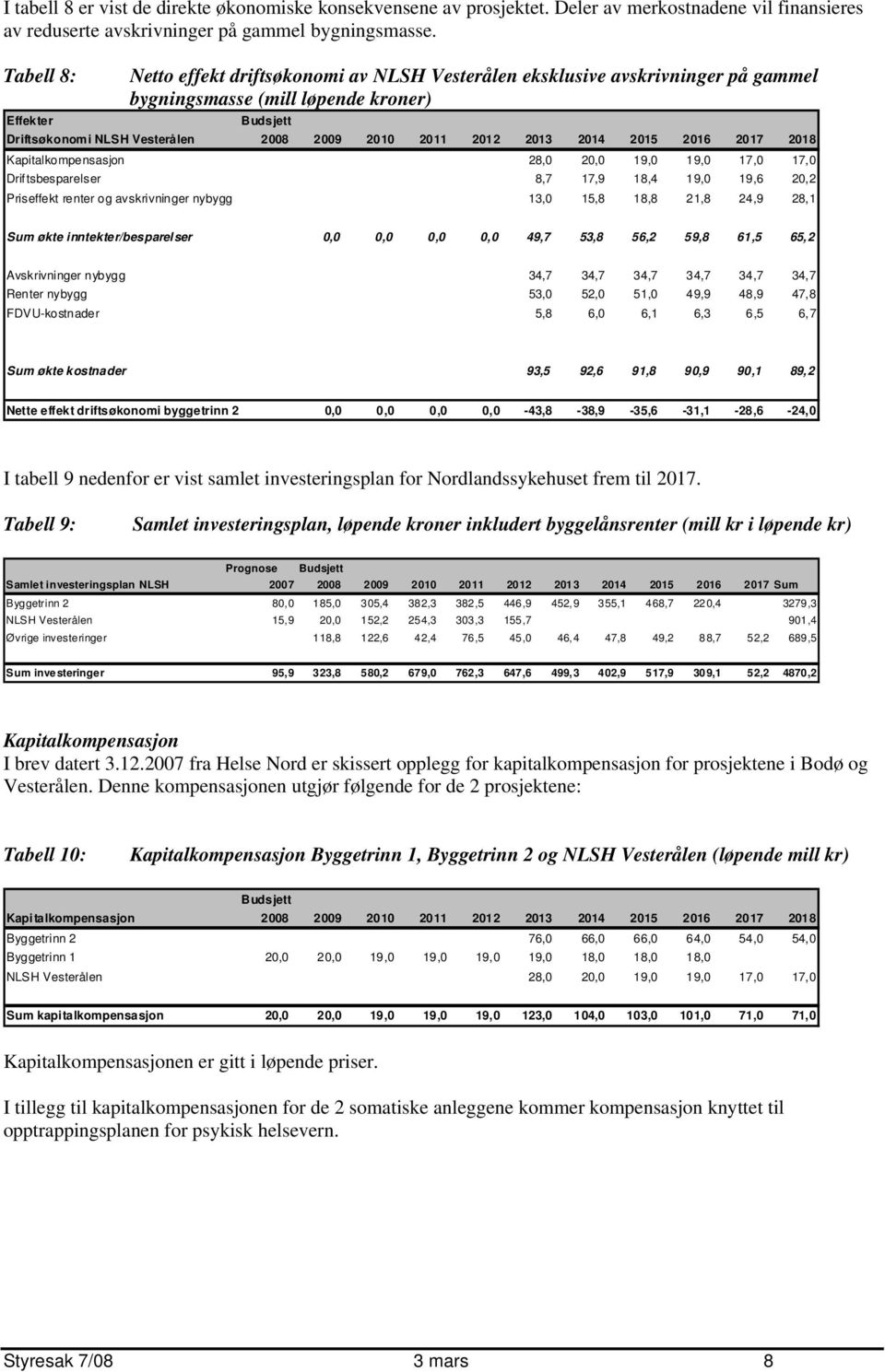 2013 2014 2015 2016 2017 2018 Kapitalkompensasjon 28,0 20,0 19,0 19,0 17,0 17,0 Driftsbesparelser 8,7 17,9 18,4 19,0 19,6 20,2 Priseffekt renter og avskrivninger nybygg 13,0 15,8 18,8 21,8 24,9 28,1