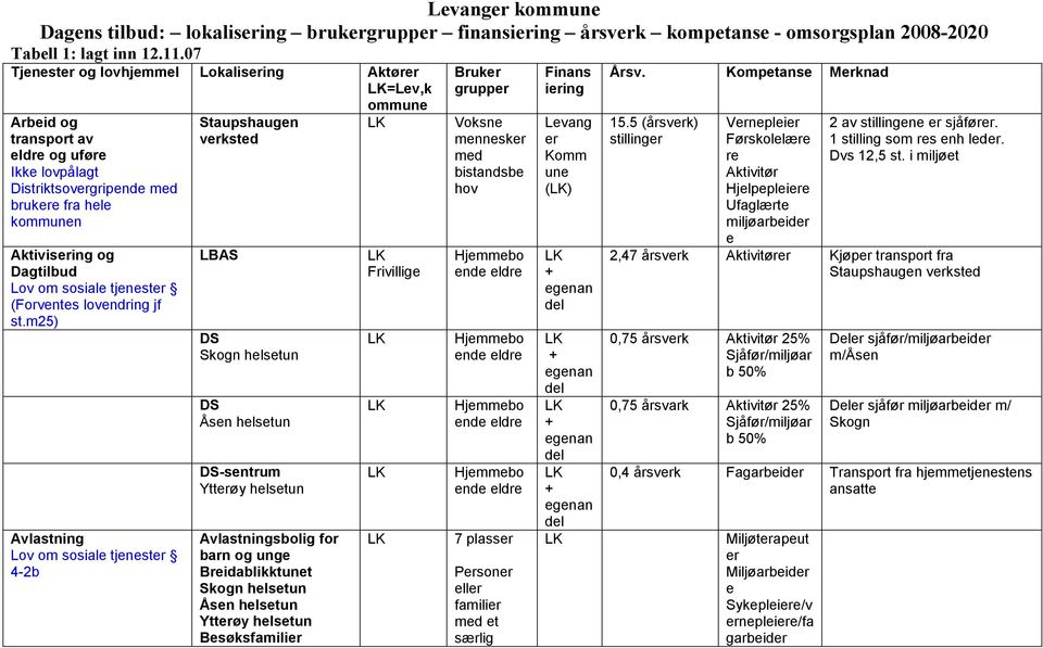 m25) Avlastning Lov om sosiale tjenest 4-2b Staupshaugen vksted DS Skn helsetun DS DS-sentrum Avlastningsbolig for barn unge Skn helsetun Besøksfamili Frivillige Voksne mennesk bistandsbe hov 7 plass