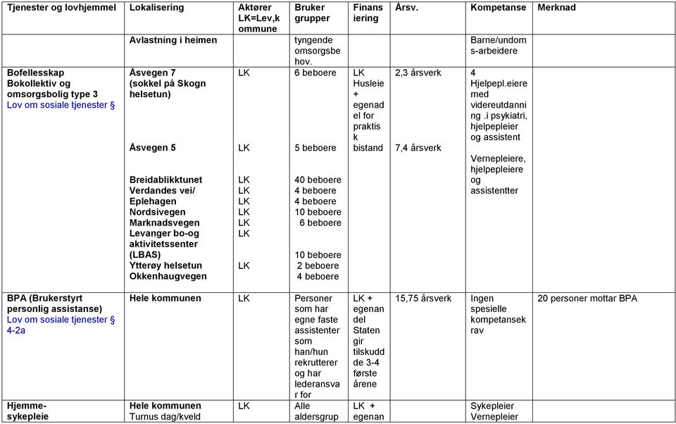 6 beboe 5 beboe 40 beboe 4 beboe 4 beboe 10 beboe 6 beboe 10 beboe 2 beboe 4 beboe Husleie egenad el for praktis k bistand 2,3 årsvk 7,4 årsvk Barne/undom s-arbeide 4 Hjelpepl.eie videutdanni ng.