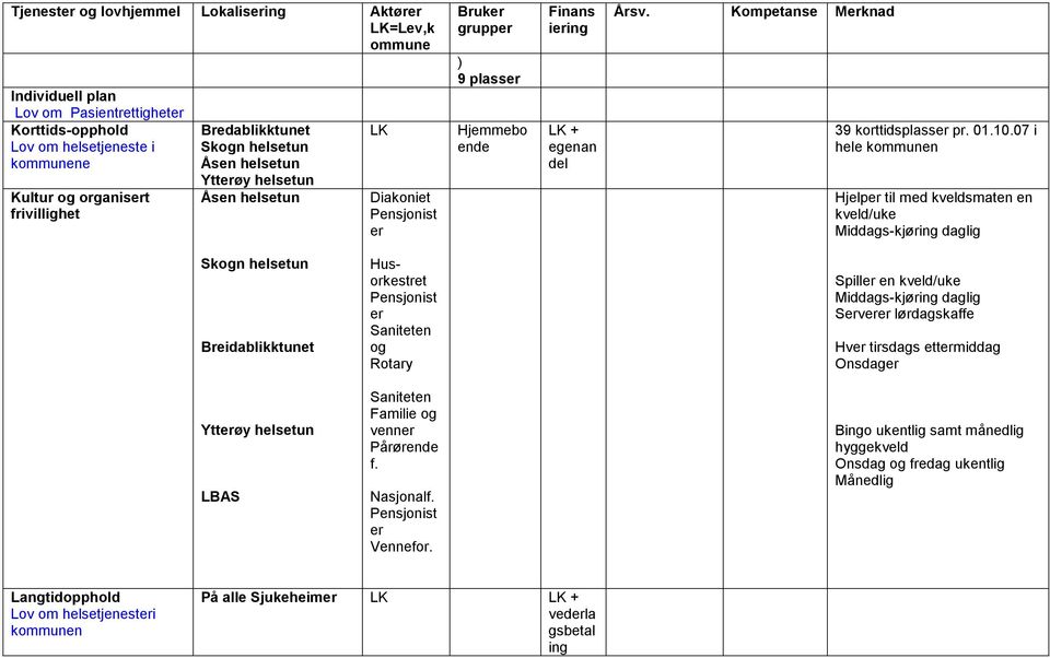 07 i hele kn Hjelp til kveldsmaten en kveld/uke Middags-kjøring daglig Skn helsetun Husorkestret Pensjonist Saniteten Rotary Saniteten Familie venn Pårør f. Nasjonalf.