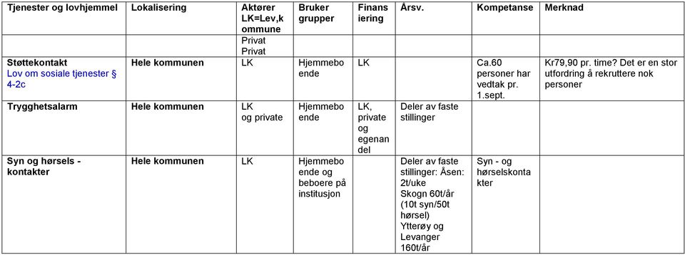 60 pson har vedtak pr. 1.sept.