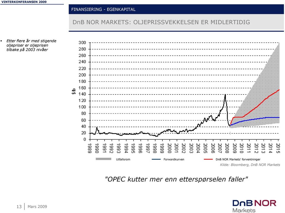 på 2003 nivåer Utfallsrom Forwardkurven DnB NOR Markets' forventninger