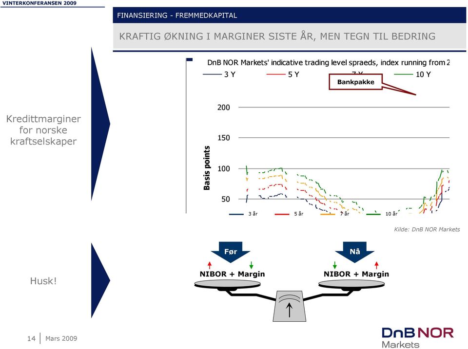 2002 3 Y 5 Y 7 Y 10 Y Bankpakke Kredittmarginer for norske kraftselskaper 200 150 100 50 3 år 5 år 7 år 10 år