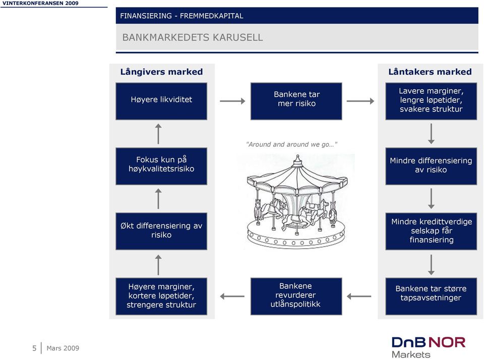 around we go " Mindre differensiering av risiko Økt differensiering av risiko Mindre kredittverdige selskap får