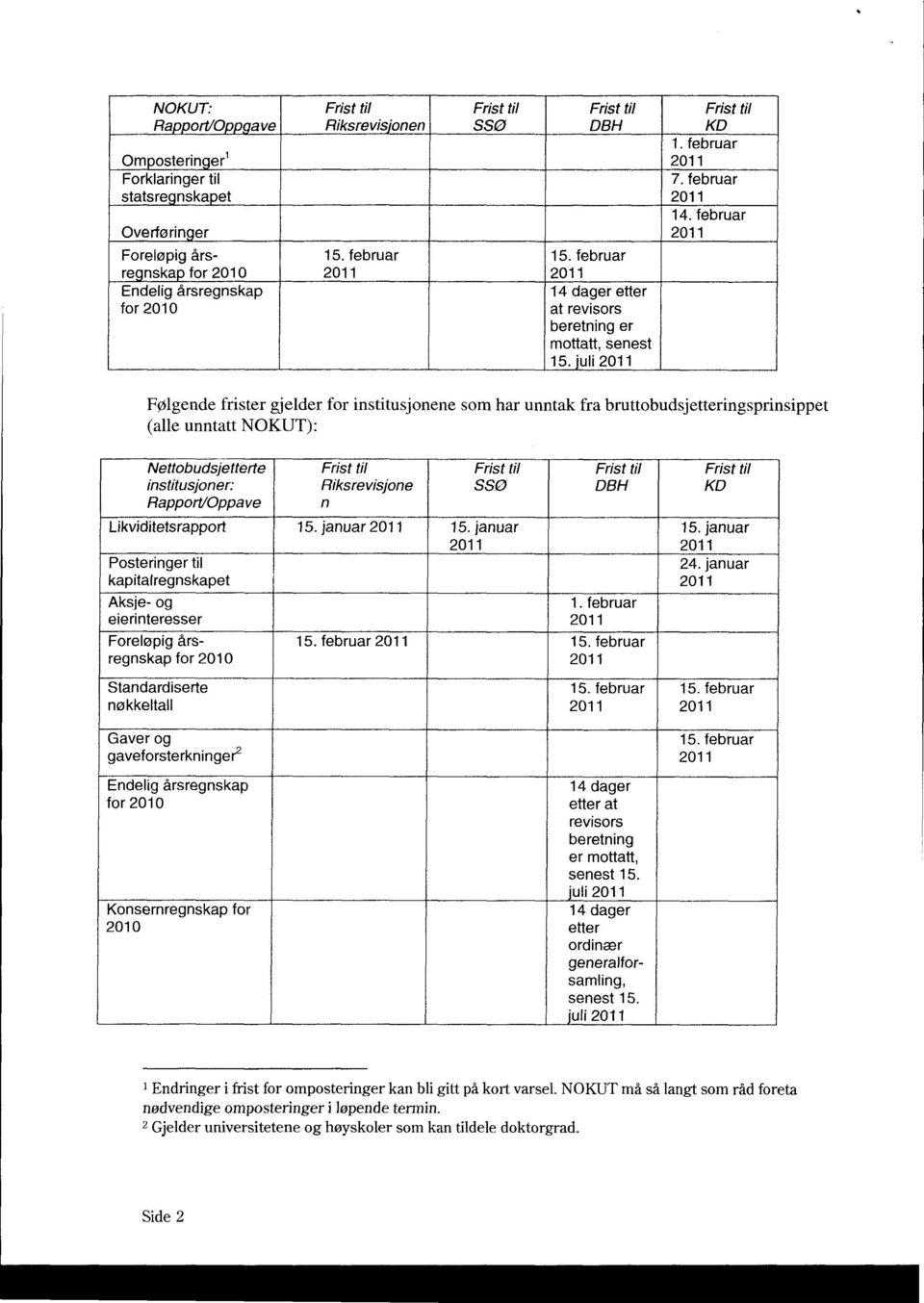 juli 2011 Følgende frister gjelder for institusjonene som har unntak fra bruttobudsjetteringsprinsippet (alle unntatt NOKUT): Nettobudsjetterte Frist til Frist til Frist til Frist til institusjoner.