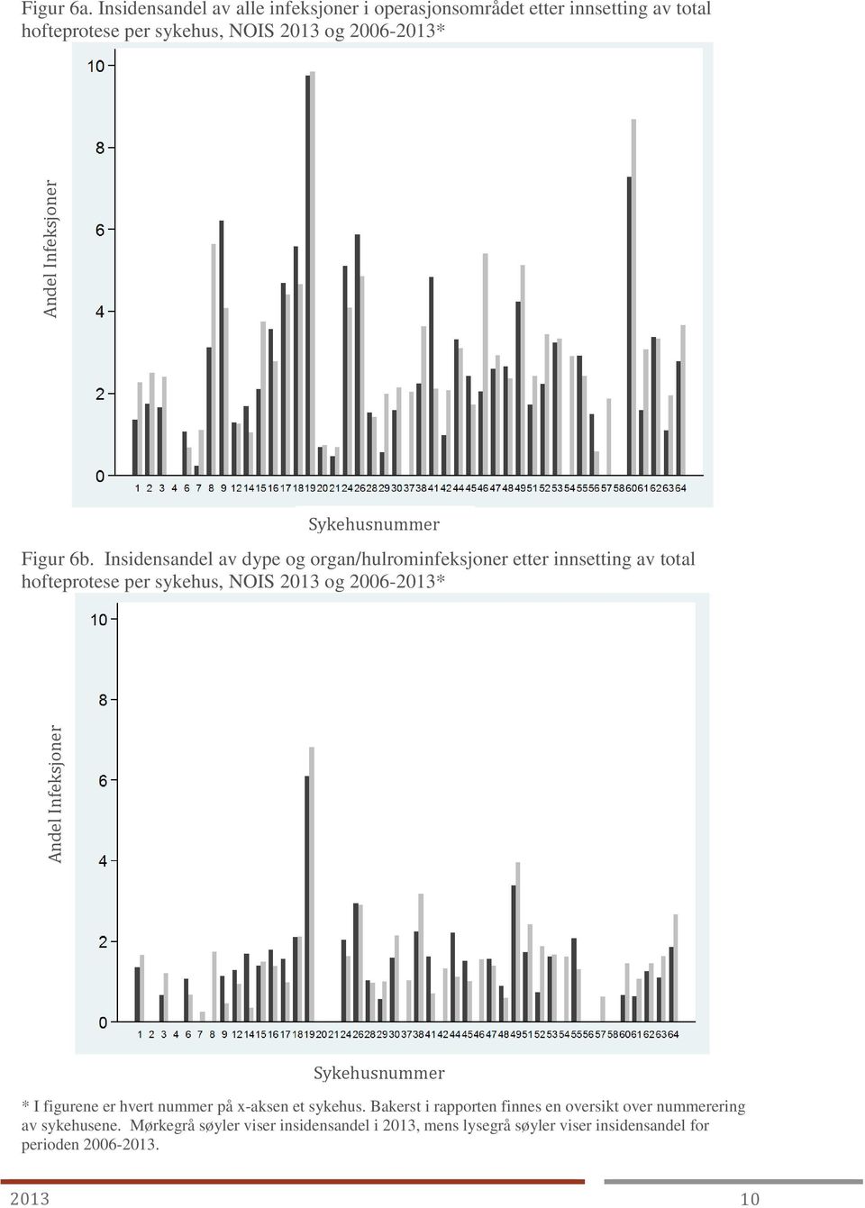 6b. Insidensandel av dype og organ/hulrominfeksjoner etter innsetting av total hofteprotese per sykehus, NOIS 2013 og 2006-2013* * I