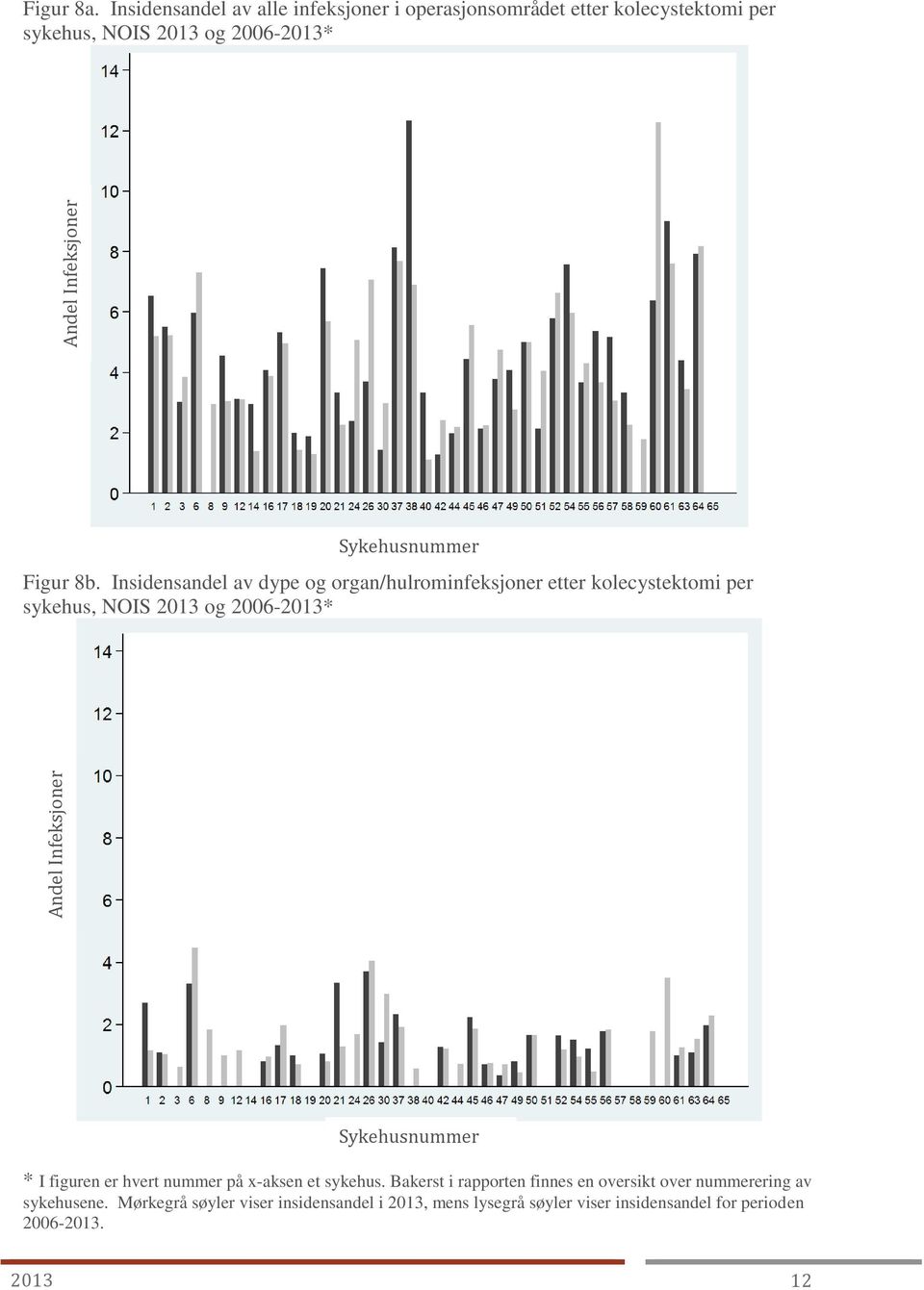 Insidensandel av dype og organ/hulrominfeksjoner etter kolecystektomi per sykehus, NOIS 2013 og 2006-2013* * I figuren er hvert