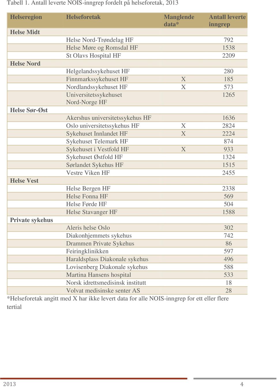 Helse Møre og Romsdal HF 1538 St Olavs Hospital HF 2209 Helgelandssykehuset HF 280 Finnmarkssykehuset HF X 185 Nordlandssykehuset HF X 573 Universitetssykehuset Nord-Norge HF 1265 Akershus