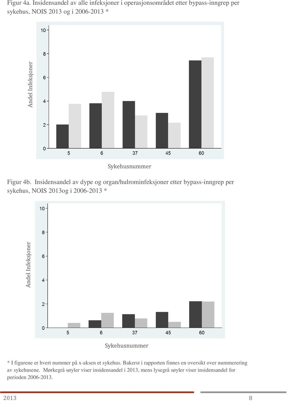 Insidensandel av dype og organ/hulrominfeksjoner etter bypass-inngrep per sykehus, NOIS 2013og i 2006-2013 * * I figurene er