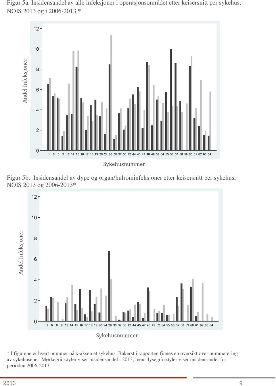 Insidensandel av dype og organ/hulrominfeksjoner etter keisersnitt per sykehus, NOIS 2013 og 2006-2013* * I figurene er hvert