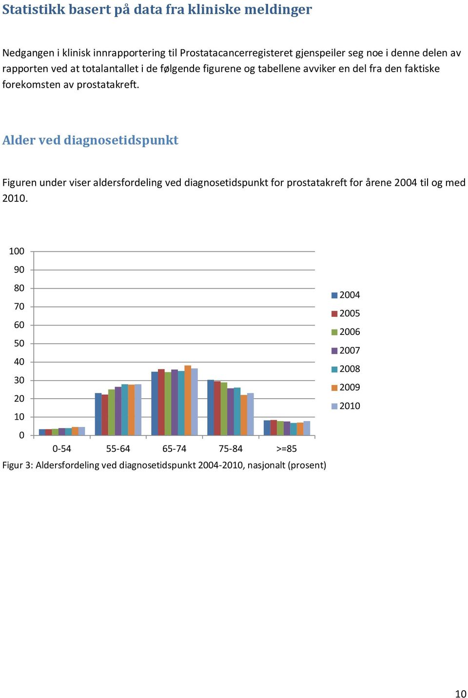 Alder ved diagnosetidspunkt Figuren under viser aldersfordeling ved diagnosetidspunkt for prostatakreft for årene 2004 til og med 2010.