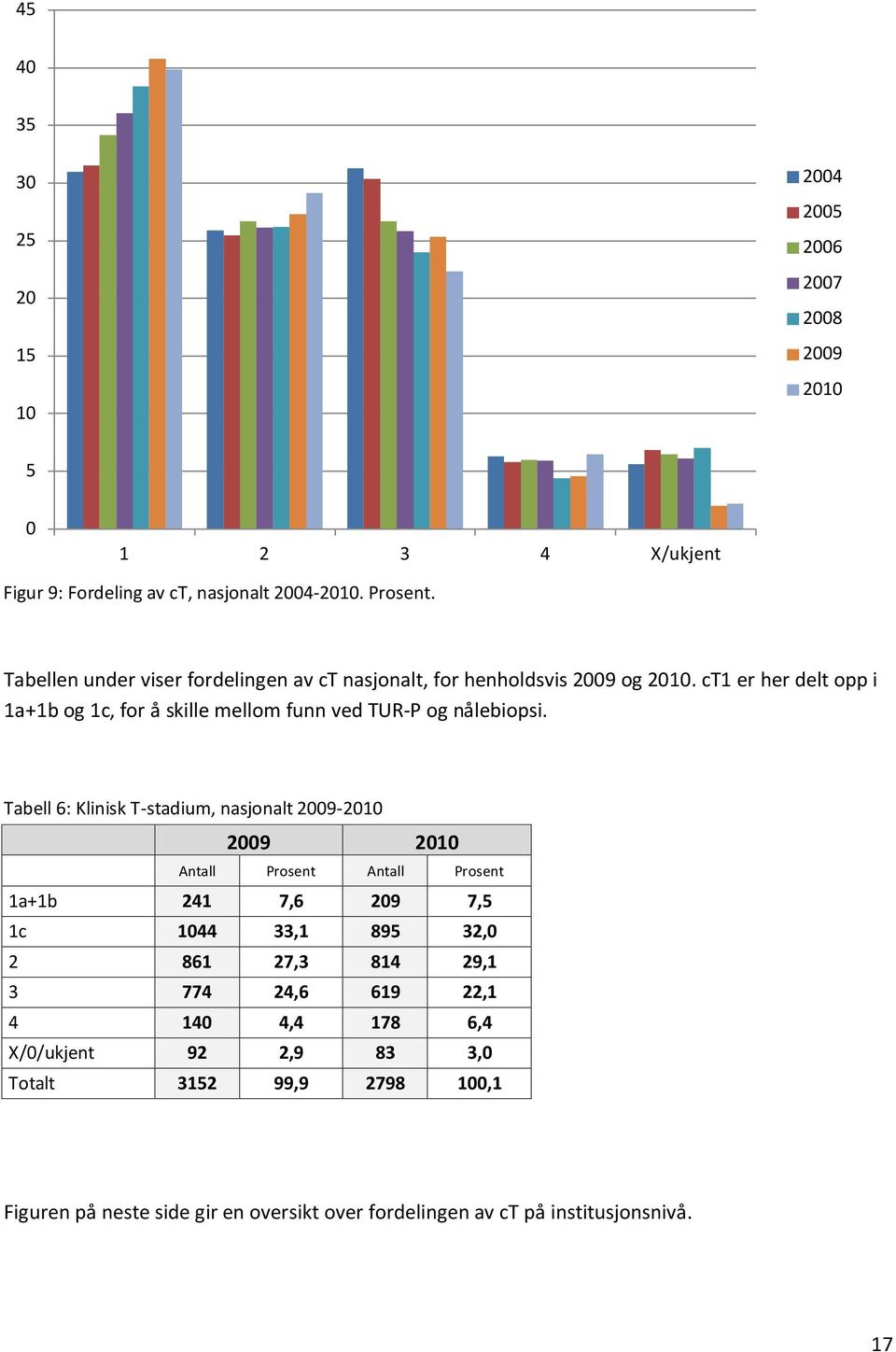 ct1 er her delt opp i 1a+1b og 1c, for å skille mellom funn ved TUR-P og nålebiopsi.