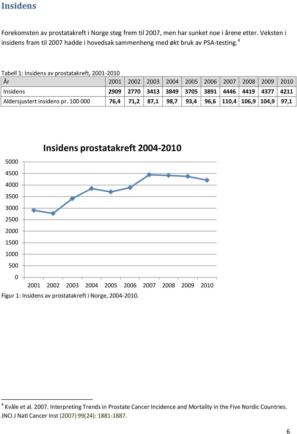 100 000 76,4 71,2 87,1 98,7 93,4 96,6 110,4 106,9 104,9 97,1 Insidens prostatakreft 2004-2010 5000 4500 4000 3500 3000 2500 2000 1500 1000 500 0 2001 2002 2003 2004 2005 2006 2007 2008 2009 2010