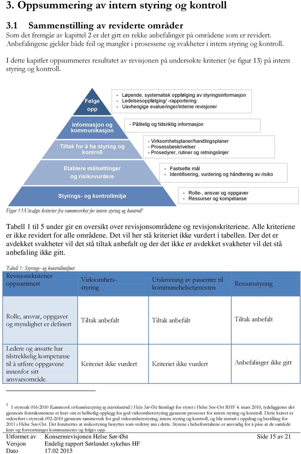 I dette kapitlet oppsummeres resultatet av revisjonen på undersøkte kriterier (se figur 13) på intern styring og kontroll.