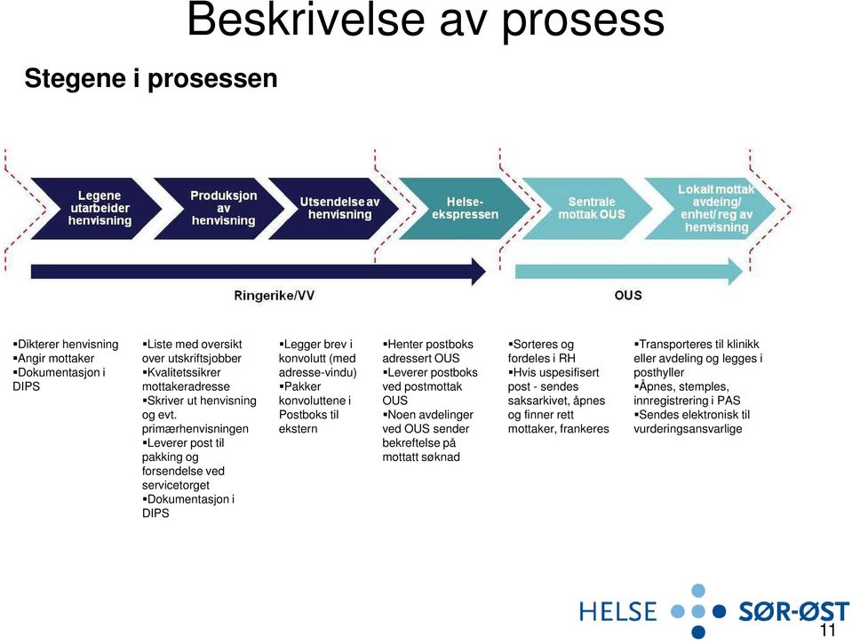 primærhenvisningen Leverer post til pakking og forsendelse ved servicetorget Dokumentasjon i DIPS Legger brev i konvolutt (med adresse-vindu) Pakker konvoluttene i Postboks til ekstern Henter