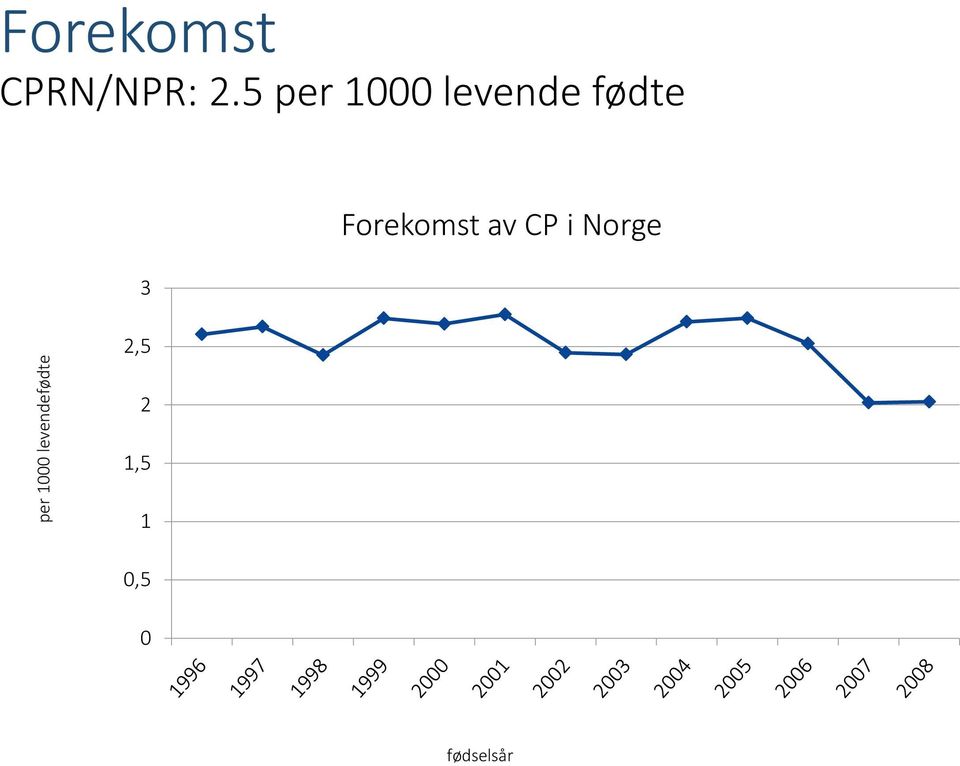 5 per 1000 levende fødte 3 2,5