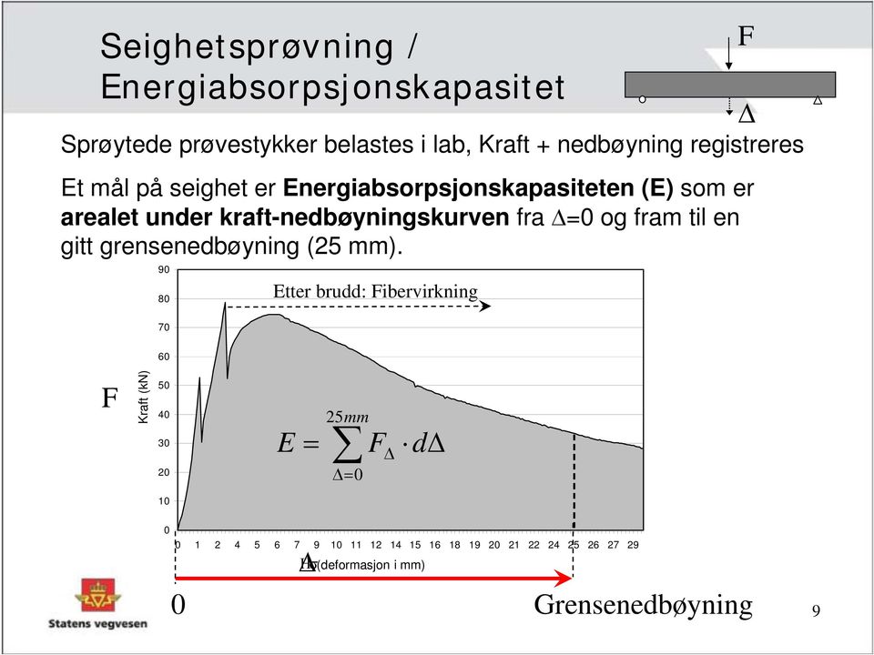 til en gitt grensenedbøyning (25 mm).