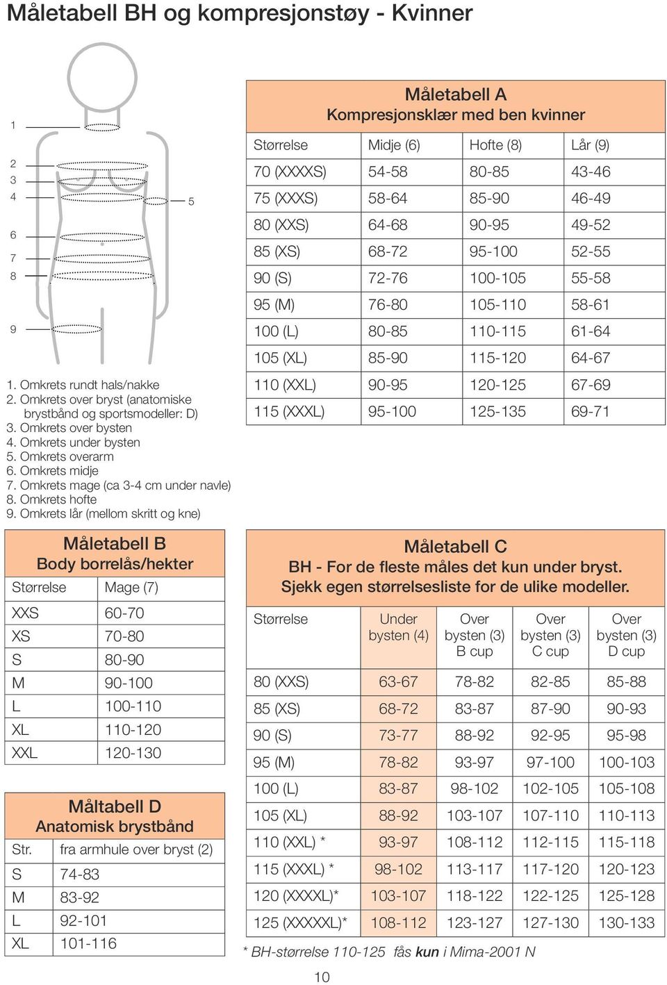 Omkrets lår (mellom skritt og kne) Måletabell B Body borrelås/hekter Størrelse Mage (7) XXS 60-70 XS 70-80 S 80-90 M 90-100 L 100-110 XL 110-120 XXL 120-130 Måltabell D Anatomisk brystbånd Str.