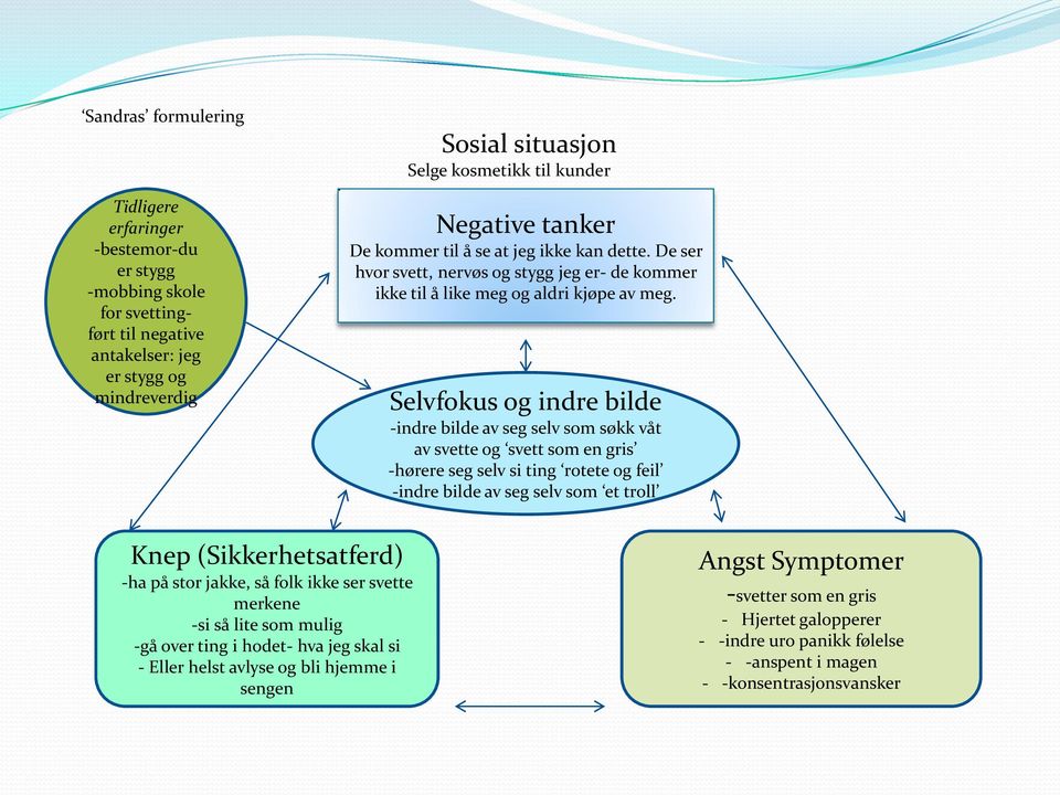 Selvfokus og indre bilde -indre bilde av seg selv som søkk våt av svette og svett som en gris -hørere seg selv si ting rotete og feil -indre bilde av seg selv som et troll Knep (Sikkerhetsatferd) -ha