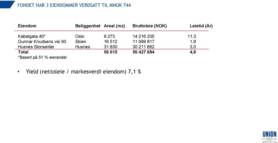 vei 90 Skien 16 512 11 999 817 1,8 Husnes Storsenter Husnes 31 830 30 211 662 3,0