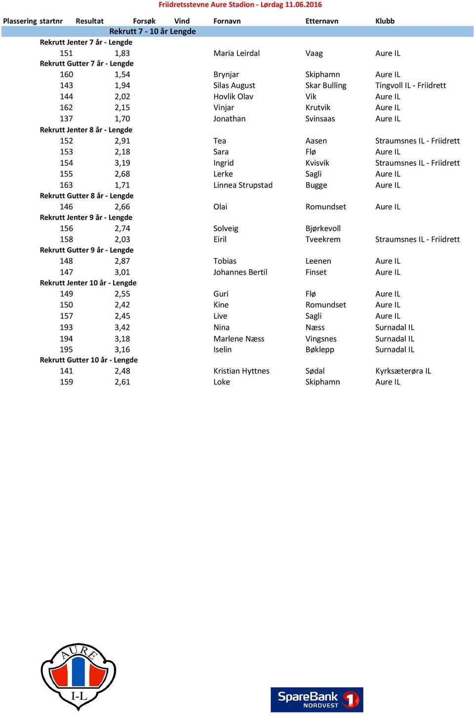 Flø Aure IL 154 3,19 Ingrid Kvisvik Straumsnes IL - Friidrett 155 2,68 Lerke Sagli Aure IL 163 1,71 Linnea Strupstad Bugge Aure IL Rekrutt Gutter 8 år - Lengde 146 2,66 Olai Romundset Aure IL Rekrutt