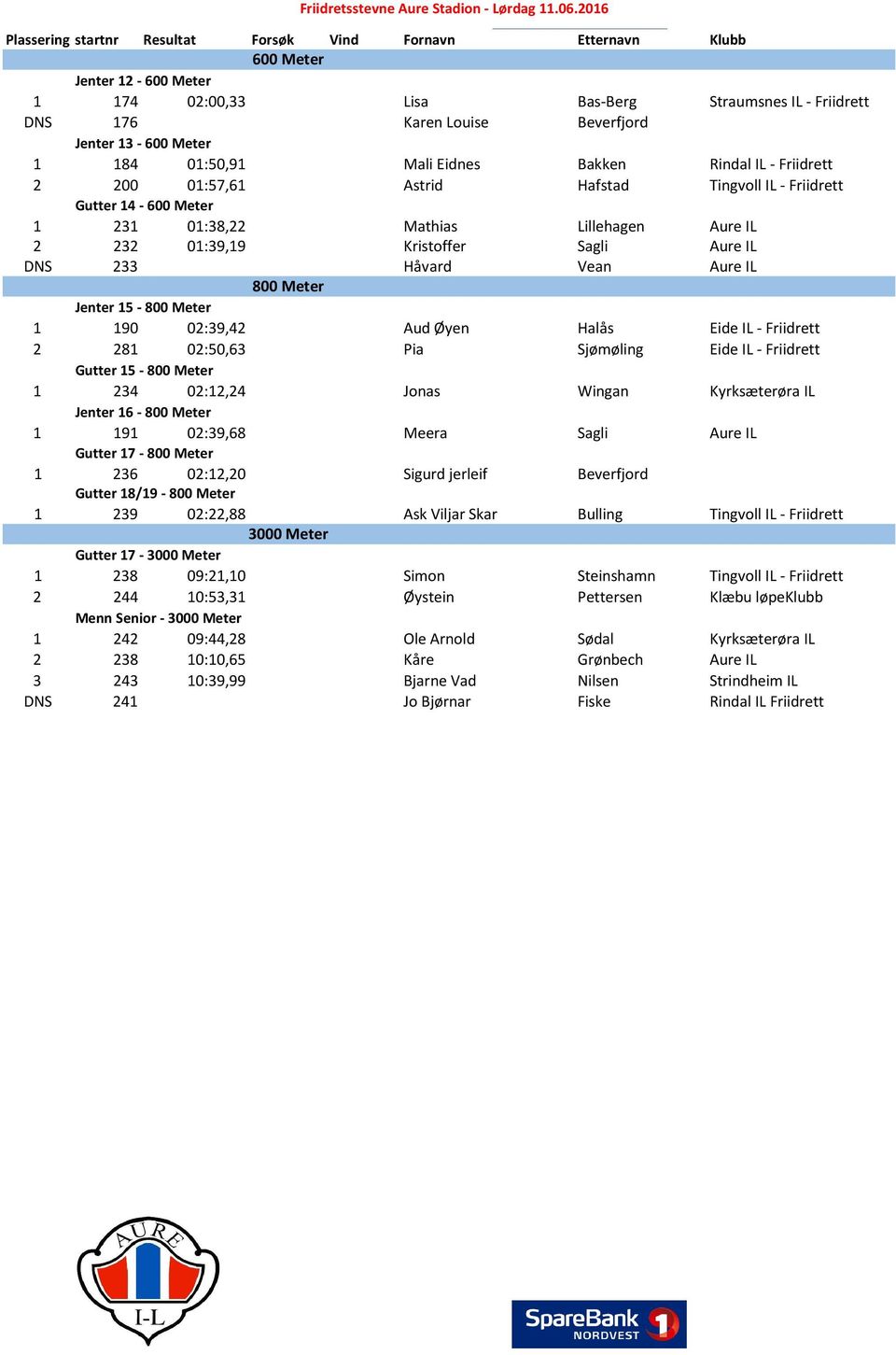 15-800 Meter 1 190 02:39,42 Aud Øyen Halås Eide IL - Friidrett 2 281 02:50,63 Pia Sjømøling Eide IL - Friidrett Gutter 15-800 Meter 1 234 02:12,24 Jonas Wingan Kyrksæterøra IL Jenter 16-800 Meter 1