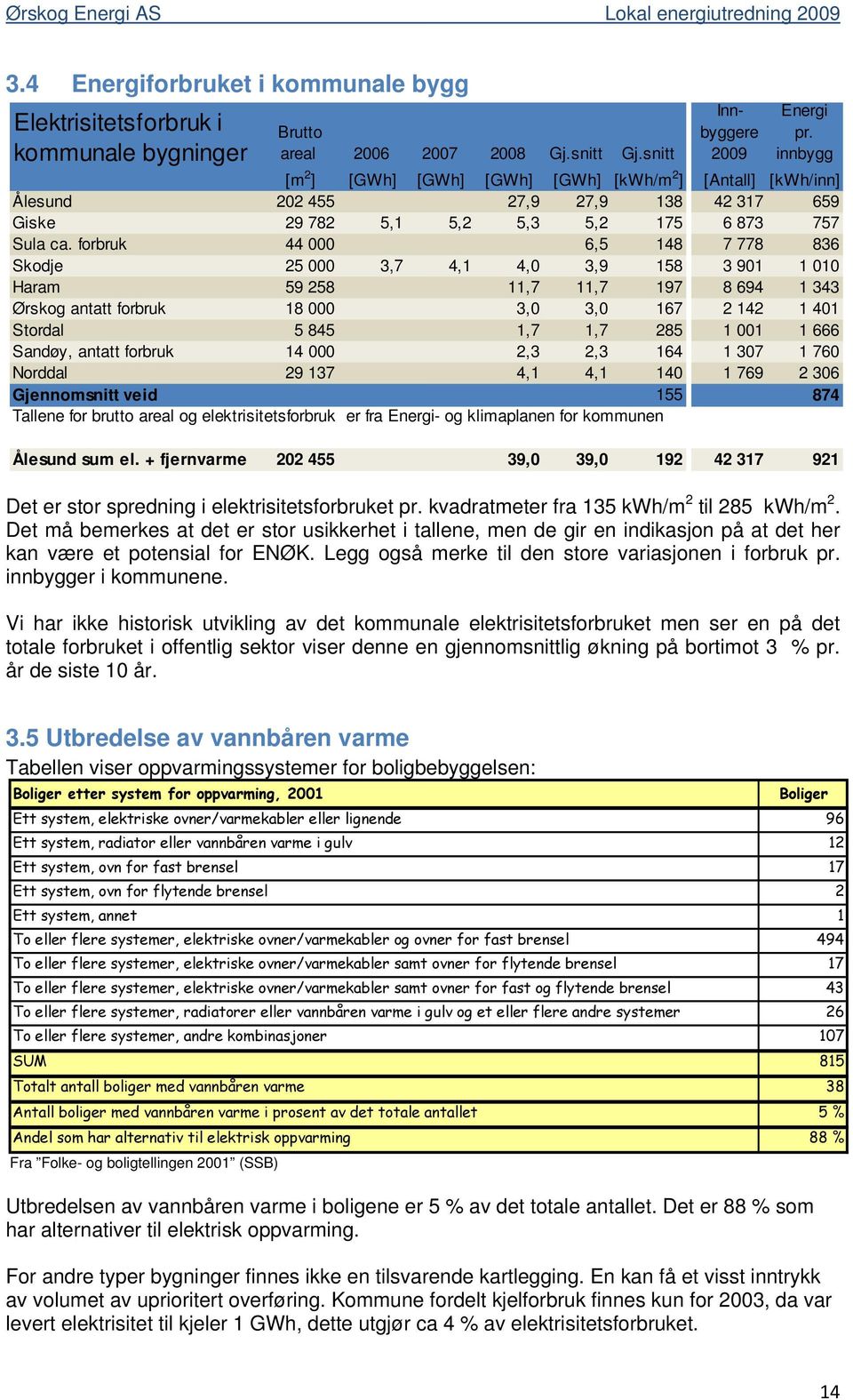 forbruk 44 000 6,5 148 7 778 836 Skodje 25 000 3,7 4,1 4,0 3,9 158 3 901 1 010 Haram 59 258 11,7 11,7 197 8 694 1 343 Ørskog antatt forbruk 18 000 3,0 3,0 167 2 142 1 401 Stordal 5 845 1,7 1,7 285 1