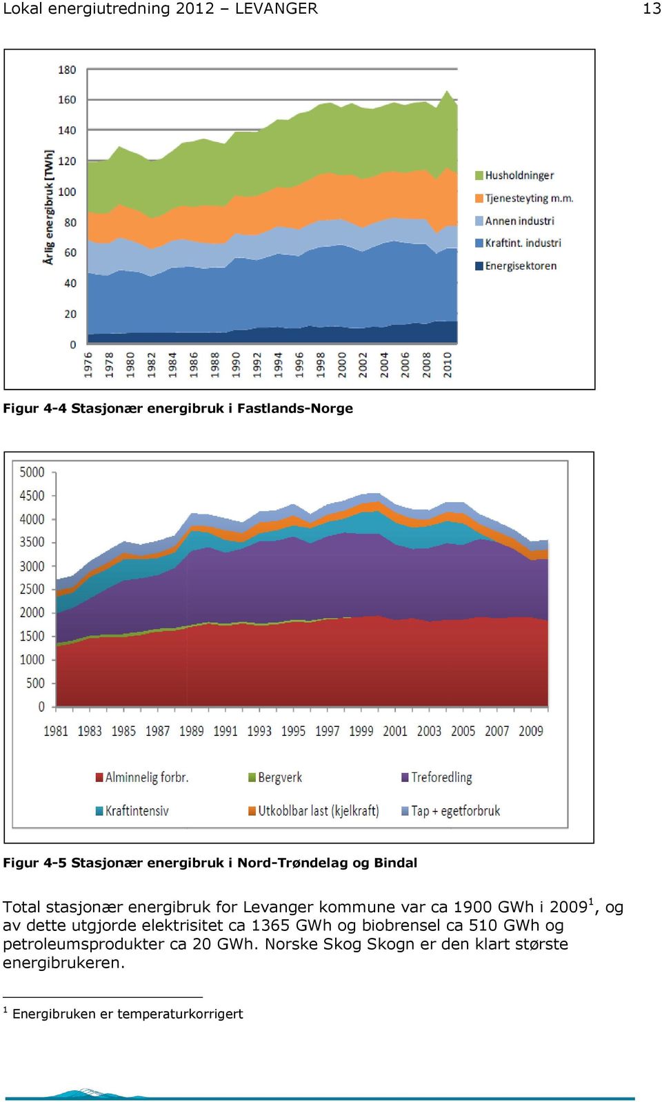 1900 GWh i 2009 1, og av dette utgjorde elektrisitet ca 1365 GWh og biobrensel ca 510 GWh og
