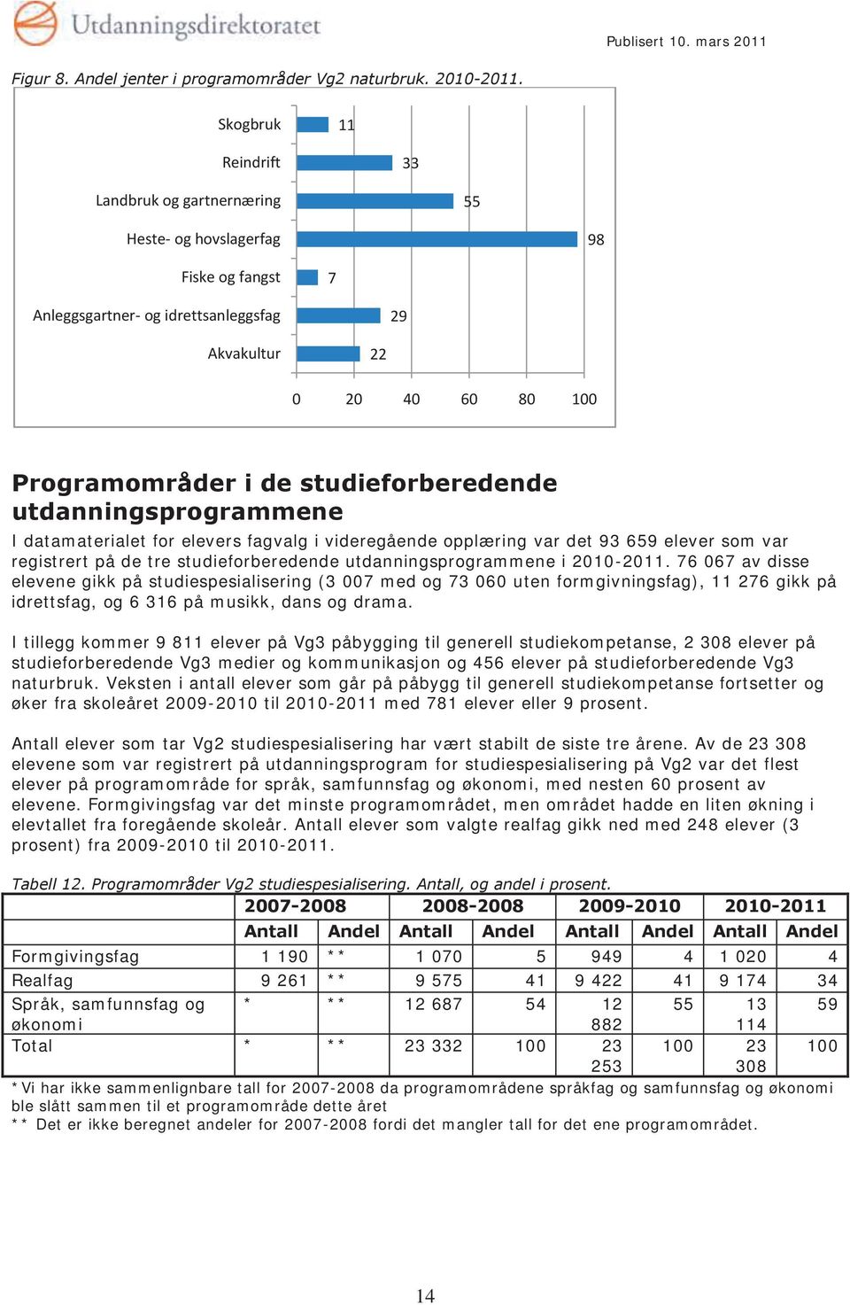 studieforberedende utdanningsprogrammene I datamaterialet for elevers fagvalg i videregående opplæring var det 93 659 elever som var registrert på de tre studieforberedende utdanningsprogrammene i