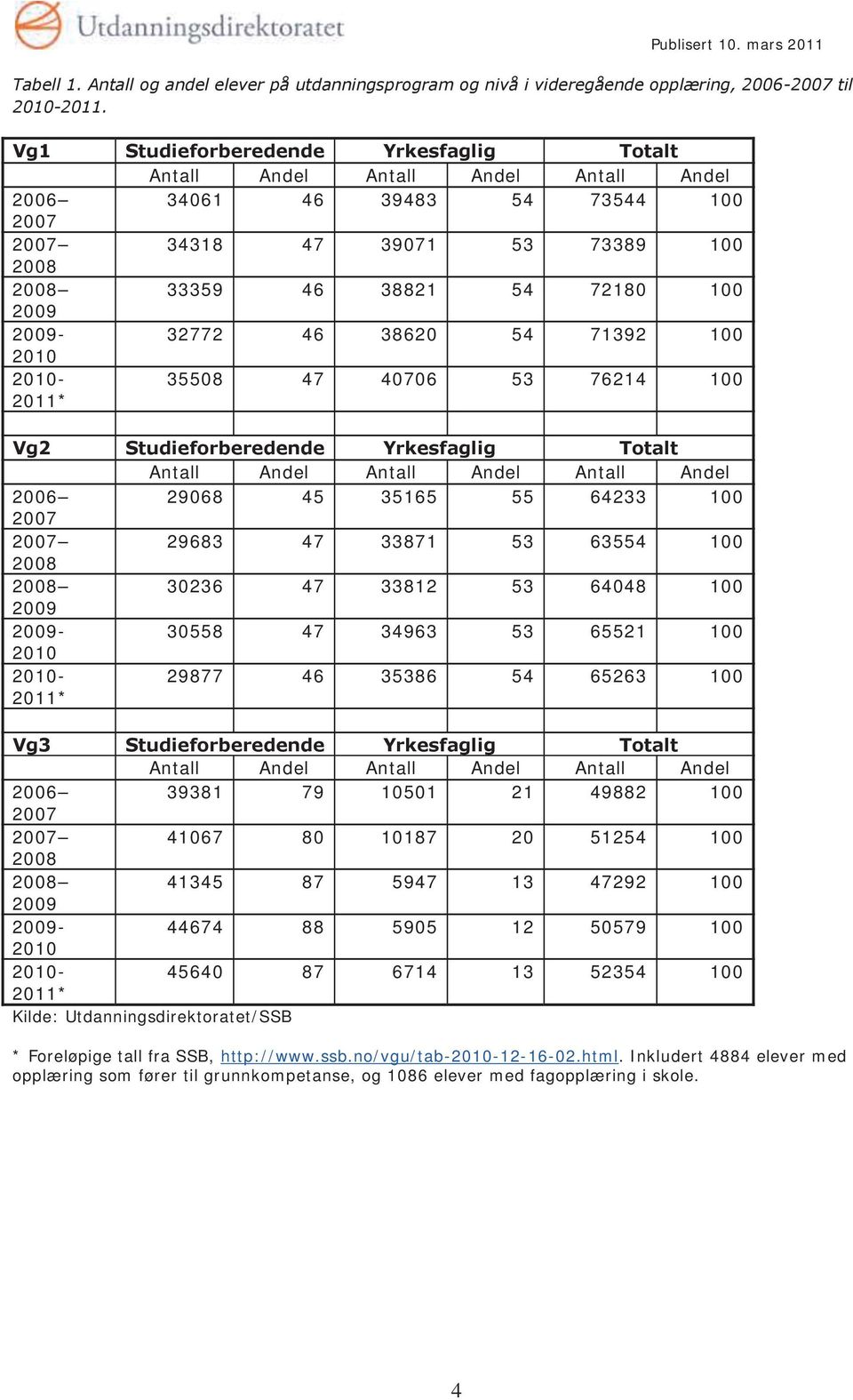 2009-32772 46 38620 54 71392 100 2010 2010-2011* 35508 47 40706 53 76214 100 Vg2 Studieforberedende Yrkesfaglig Totalt Antall Andel Antall Andel Antall Andel 2006 29068 45 35165 55 64233 100 2007