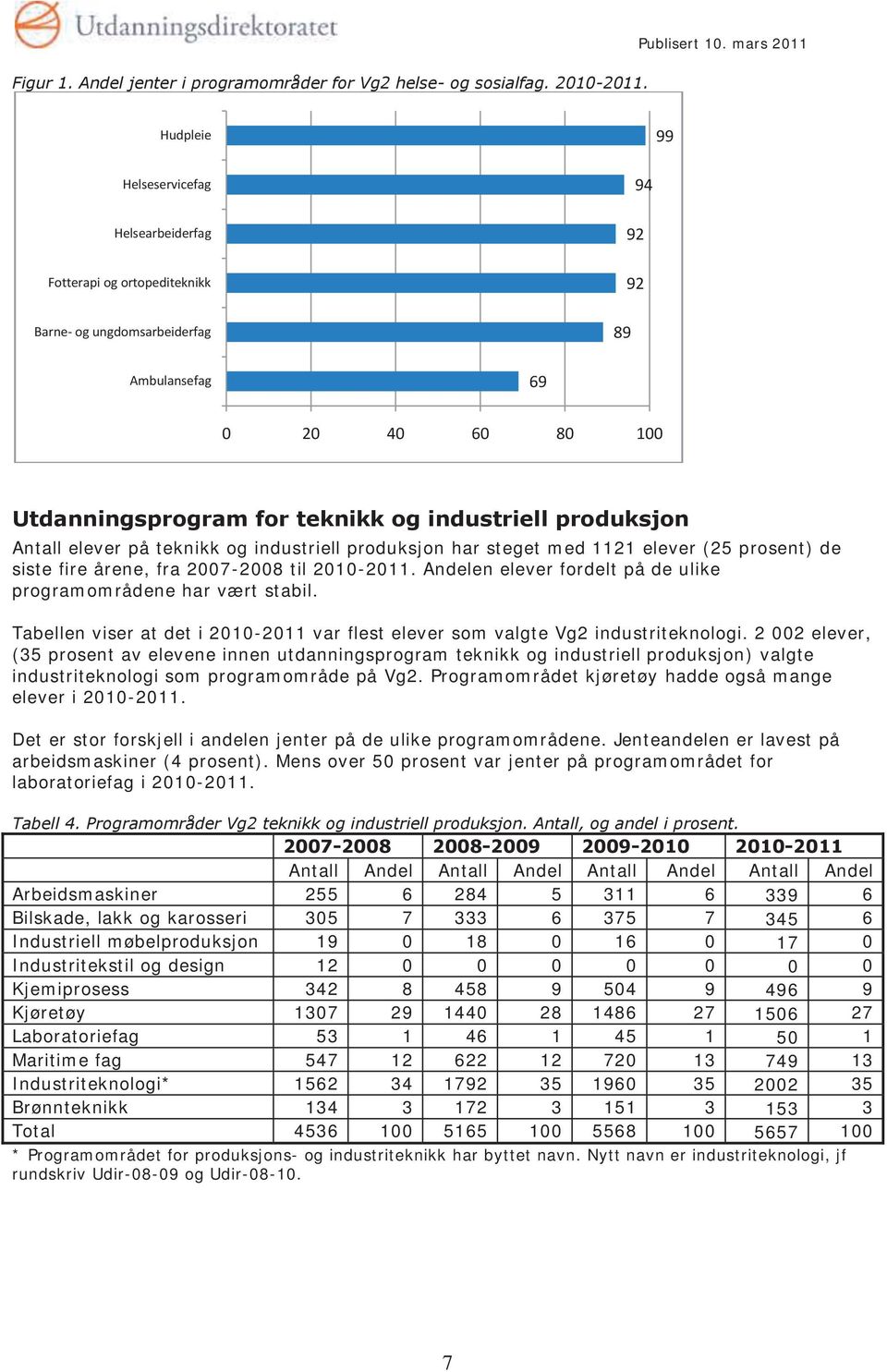 produksjon Antall elever på teknikk og industriell produksjon har steget med 1121 elever (25 prosent) de siste fire årene, fra 2007-2008 til 2010-2011.