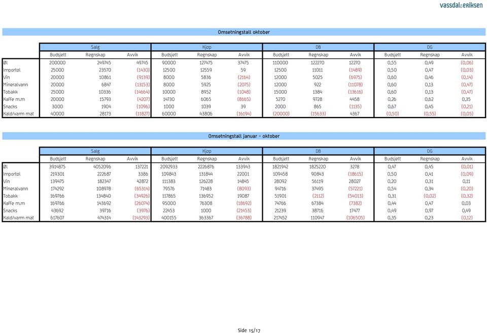 (13153) 8000 5925 (2075) 12000 922 (11078) 0,60 0,13 (0,47) Tobakk 25000 10336 (14664) 10000 8952 (1048) 15000 1384 (13616) 0,60 0,13 (0,47) Kaffe m.