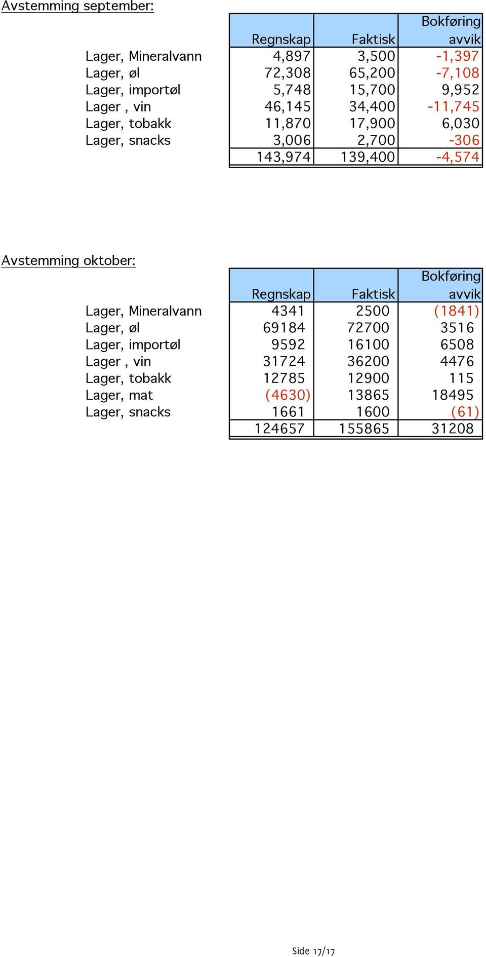 Avstemming oktober: Regnskap Faktisk Bokføring avvik Lager, Mineralvann 4341 2500 (1841) Lager, øl 69184 72700 3516 Lager, importøl 9592 16100