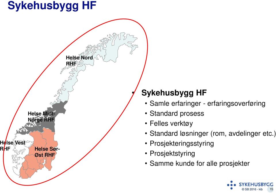 erfaringsoverføring Standard prosess Felles verktøy Standard løsninger