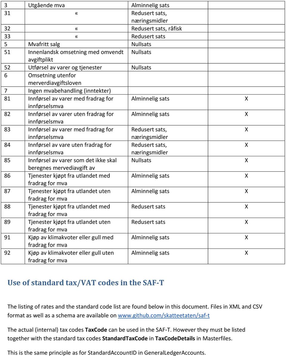 fradrag for Alminnelig sats 83 Innførsel av varer med fradrag for Redusert sats, næringsmidler 84 Innførsel av vare uten fradrag for Redusert sats, næringsmidler 85 Innførsel av varer som det ikke