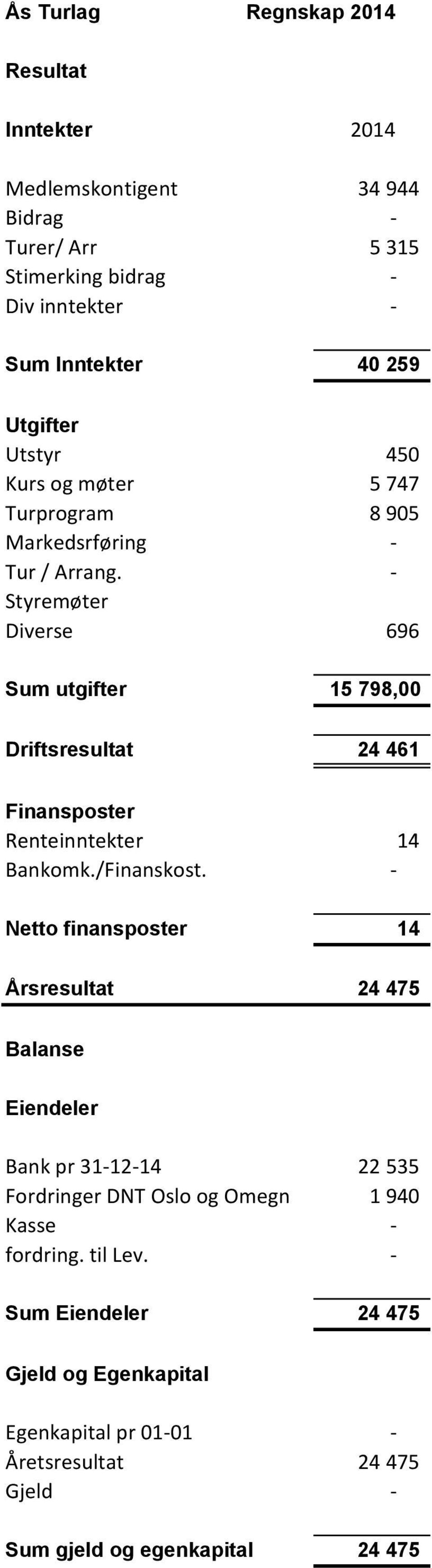- Styremøter Diverse 696 Sum utgifter 15 798,00 Driftsresultat 24 461 Finansposter Renteinntekter 14 Bankomk./Finanskost.