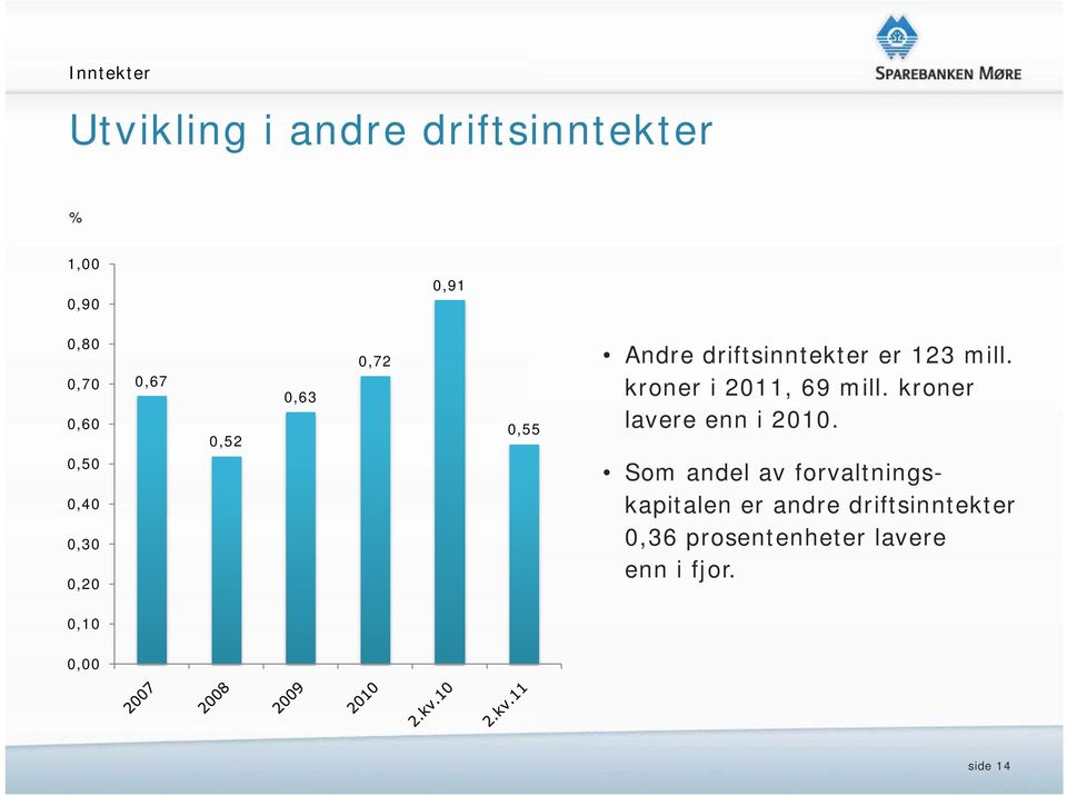 kroner i 2011, 69 mill. kroner lavere enn i 2010.