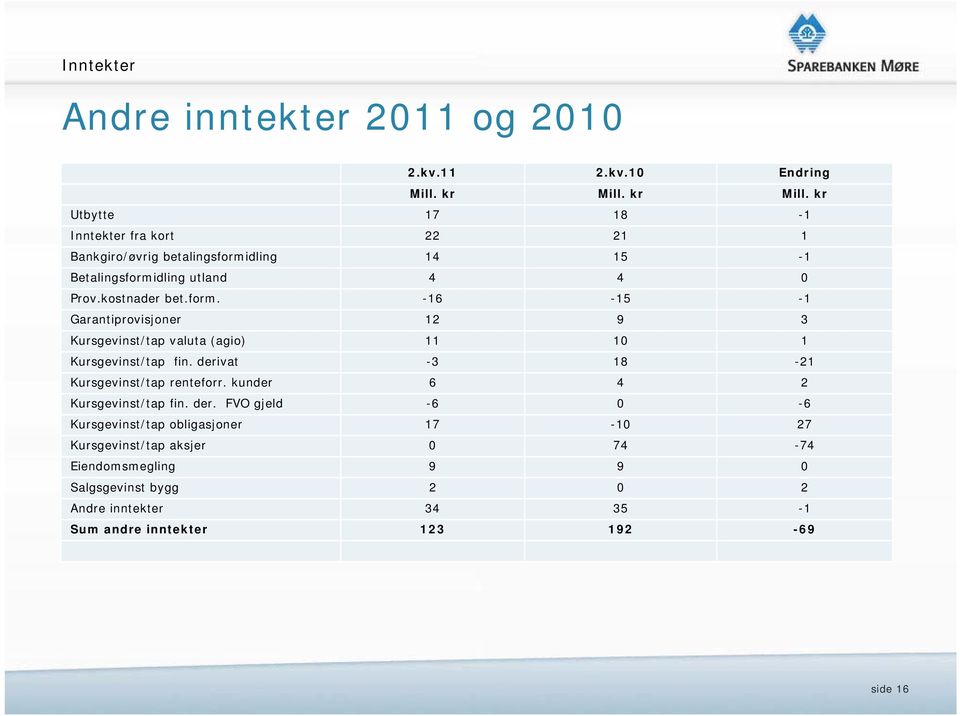 form. -16-15 -1 Garantiprovisjoner 12 9 3 Kursgevinst/tap valuta (agio) 11 10 1 Kursgevinst/tap fin. derivat -3 18-21 Kursgevinst/tap renteforr.