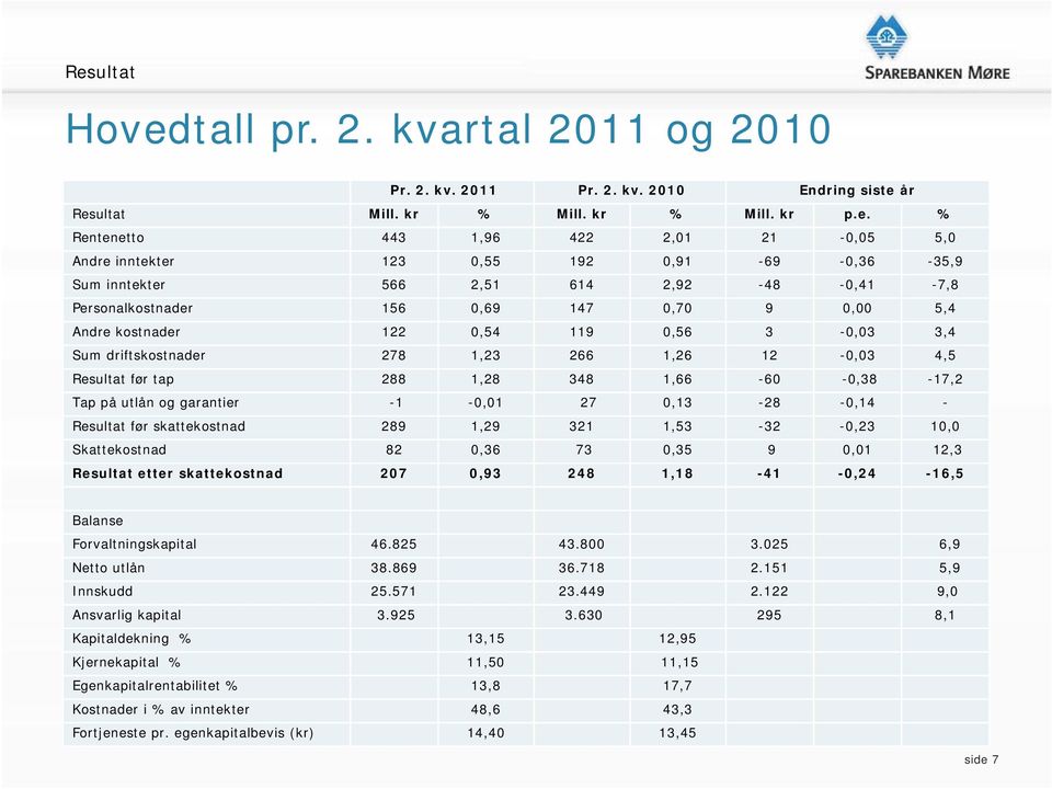 266 1,26 12-0,03 4,5 Resultat før tap 288 1,28 348 1,66-60 -0,38-17,2 Tap på utlån og garantier -1-0,01 27 0,13-28 -0,14 - Resultat før skattekostnad 289 1,29 321 1,53-32 -0,23 10,0 Skattekostnad 82