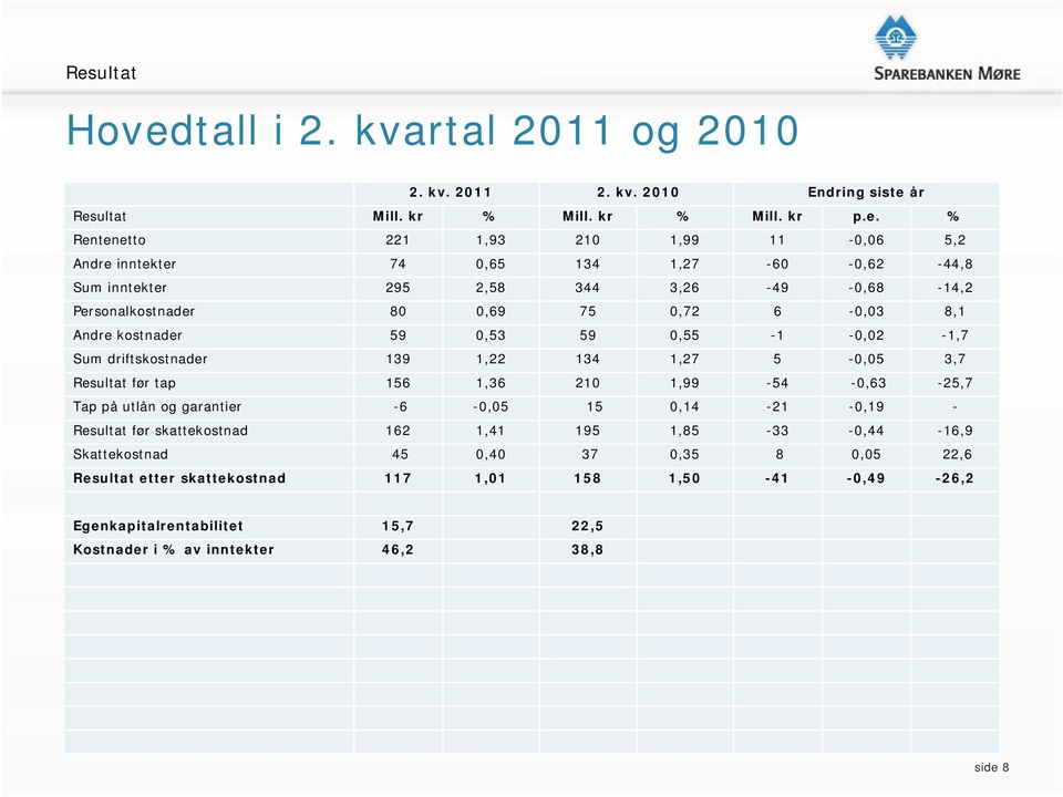 driftskostnader 139 1,22 134 1,27 5-0,05 3,7 Resultat før tap 156 1,36 210 1,99-54 -0,63-25,7 Tap på utlån og garantier -6-0,05 15 0,14-21 -0,19 - Resultat før skattekostnad 162 1,41 195