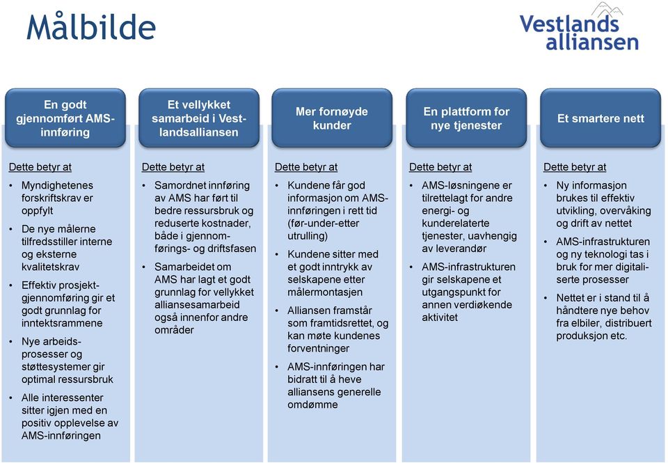 inntektsrammene Nye arbeidsprosesser og støttesystemer gir optimal ressursbruk Alle interessenter sitter igjen med en positiv opplevelse av AMS-innføringen Samordnet innføring av AMS har ført til