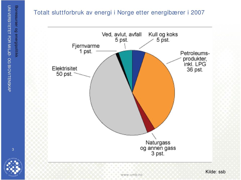 energibærer i 2007 Kilde:
