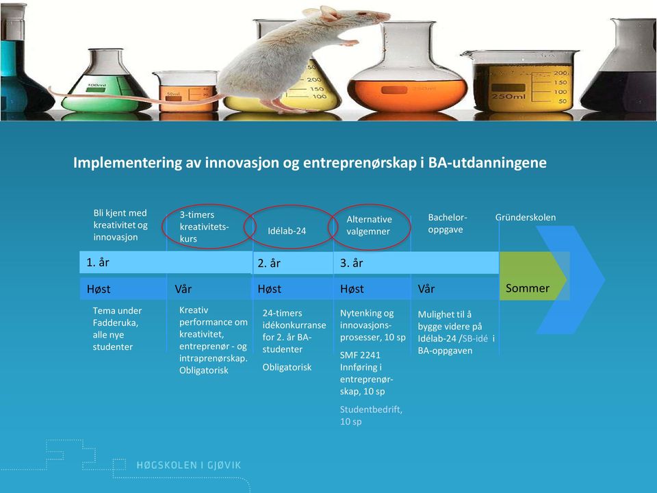 år Høst Vår Høst Høst Vår Sommer Tema under Fadderuka, alle nye studenter Kreativ performance om kreativitet, entreprenør - og intraprenørskap.