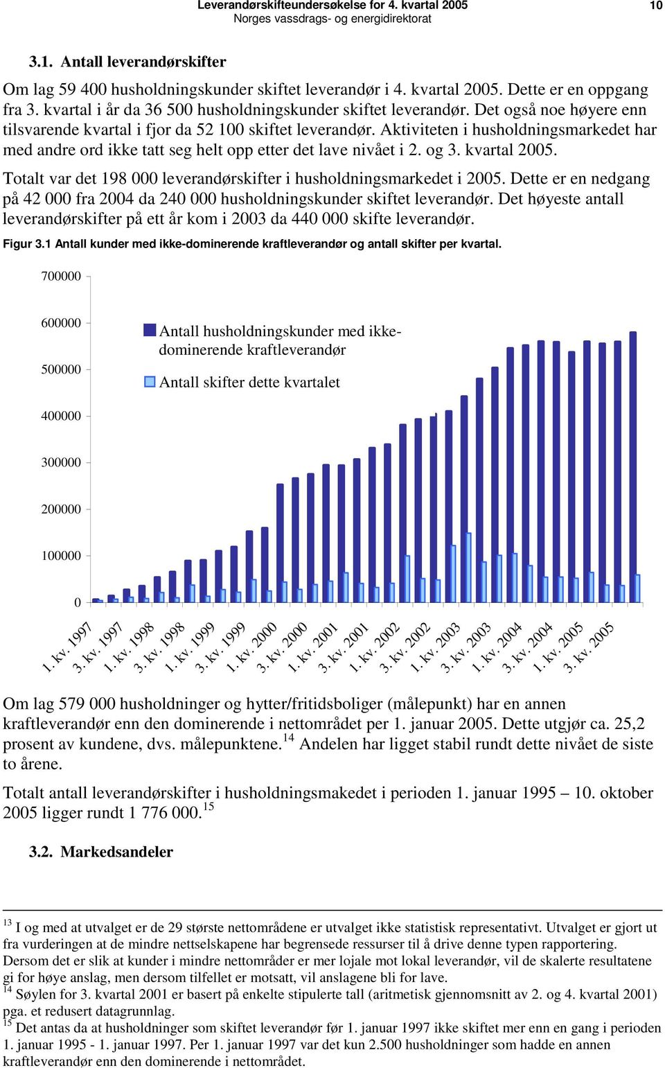 kvartal 2005. Totalt var det 198 000 leverandørskifter i husholdningsmarkedet i 2005. Dette er en nedgang på 42 000 fra 2004 da 240 000 husholdningskunder skiftet leverandør.
