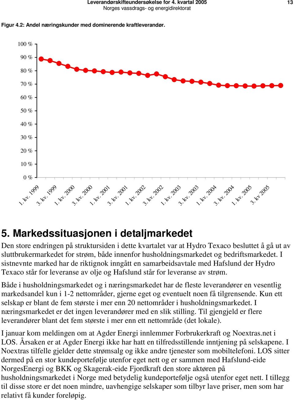 Markedssituasjonen i detaljmarkedet Den store endringen på struktursiden i dette kvartalet var at Hydro Texaco besluttet å gå ut av sluttbrukermarkedet for strøm, både innenfor husholdningsmarkedet