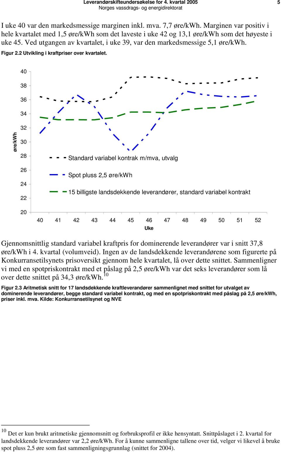 40 38 36 34 32 øre/kwh 30 28 26 24 22 20 Standard variabel kontrak m/mva, utvalg Spot pluss 2,5 øre/kwh 15 billigste landsdekkende leverandører, standard variabel kontrakt 40 41 42 43 44 45 46 47 48