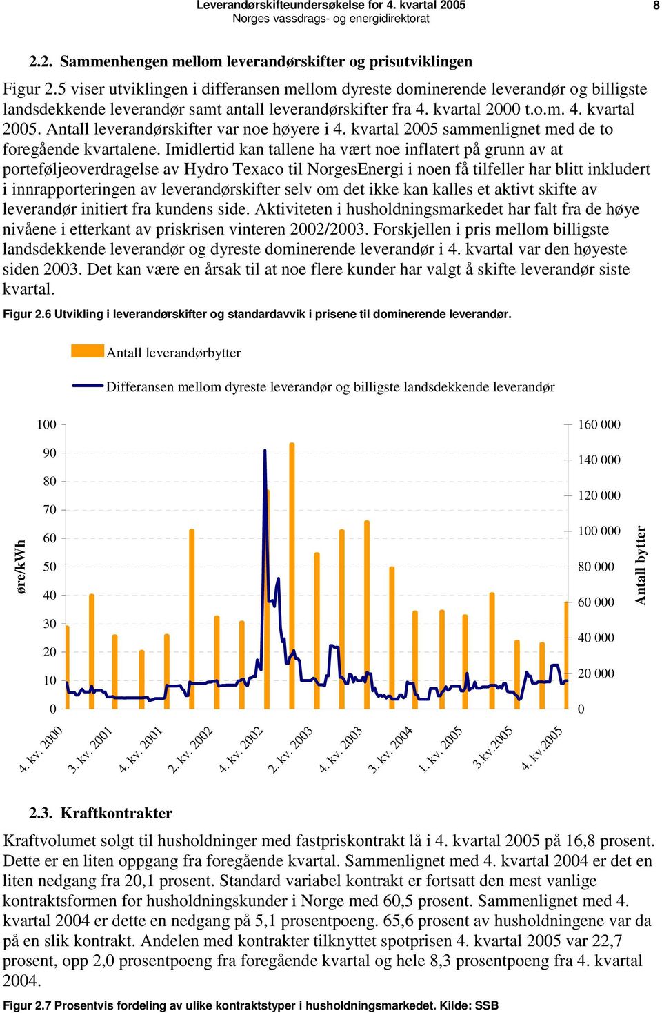 Antall leverandørskifter var noe høyere i 4. kvartal 2005 sammenlignet med de to foregående kvartalene.